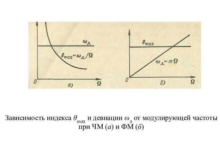 Зависимость индекса θmax и девиации ωд от модулирующей частоты при ЧМ (а) и ФМ (б)