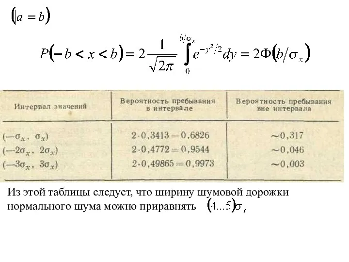 Из этой таблицы следует, что ширину шумовой дорожки нормального шума можно приравнять