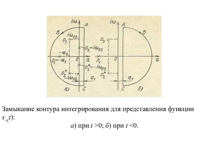 Замыкание контура интегрирования для представления функции s+(t): а) при t >0; б) при t