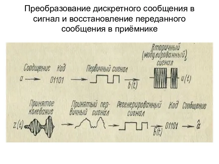 Преобразование дискретного сообщения в сигнал и восстановление переданного сообщения в приёмнике