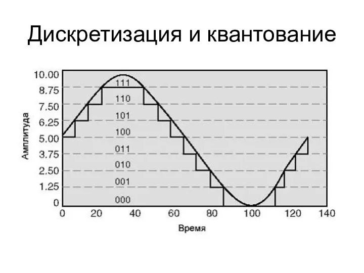 Дискретизация и квантование