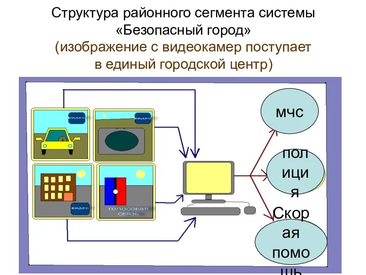 Структура районного сегмента системы «Безопасный город» (изображение с видеокамер поступает в