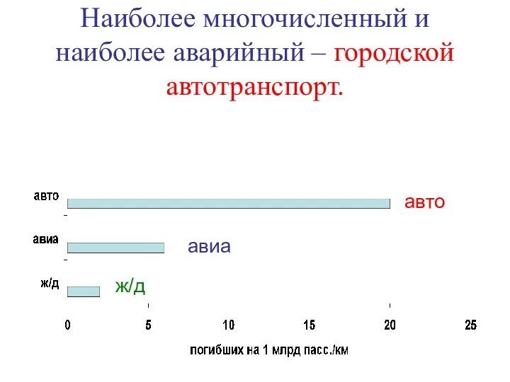 Наиболее многочисленный и наиболее аварийный – городской автотранспорт. авто авиа ж/д