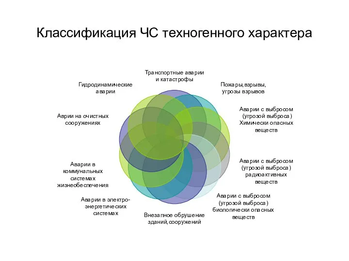 Классификация ЧС техногенного характера