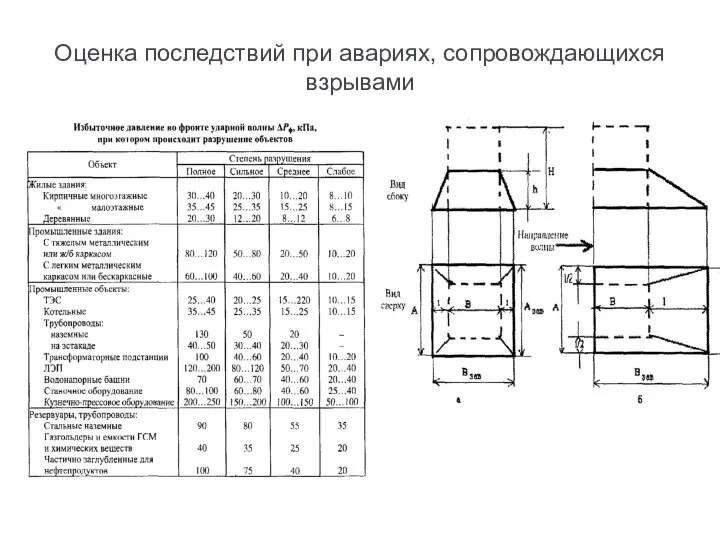 Оценка последствий при авариях, сопровождающихся взрывами