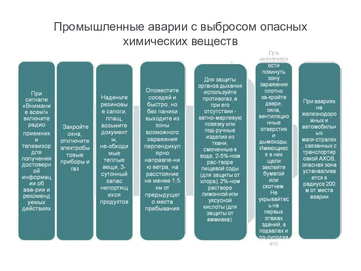 Промышленные аварии с выбросом опасных химических веществ