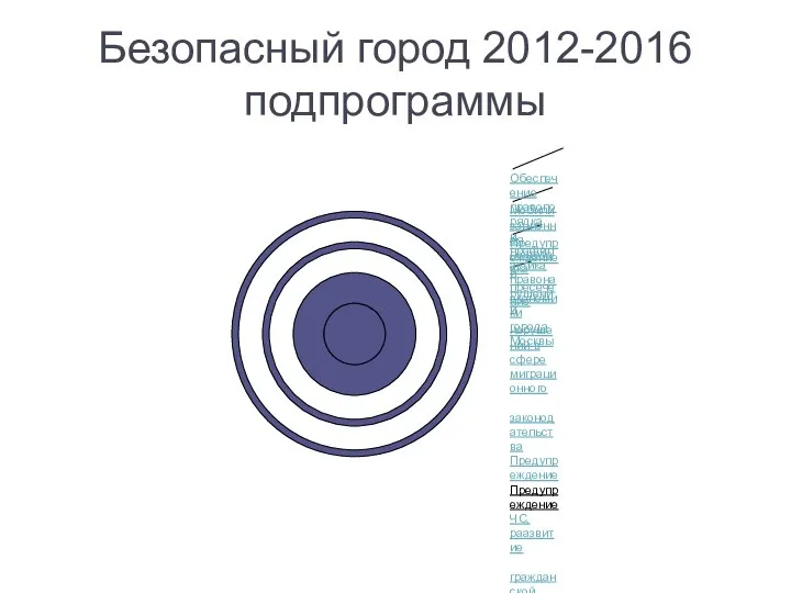 Безопасный город 2012-2016 подпрограммы