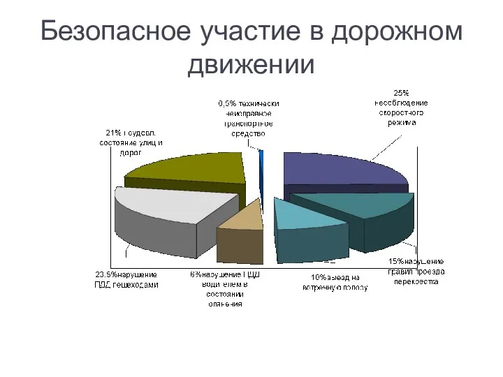 Безопасное участие в дорожном движении