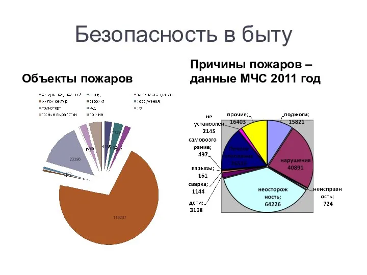 Безопасность в быту Объекты пожаров Причины пожаров –данные МЧС 2011 год