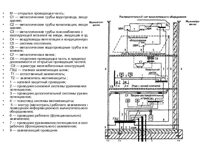 М — открытая проводящая часть; С1 — металлические трубы водопрово­да, входящие