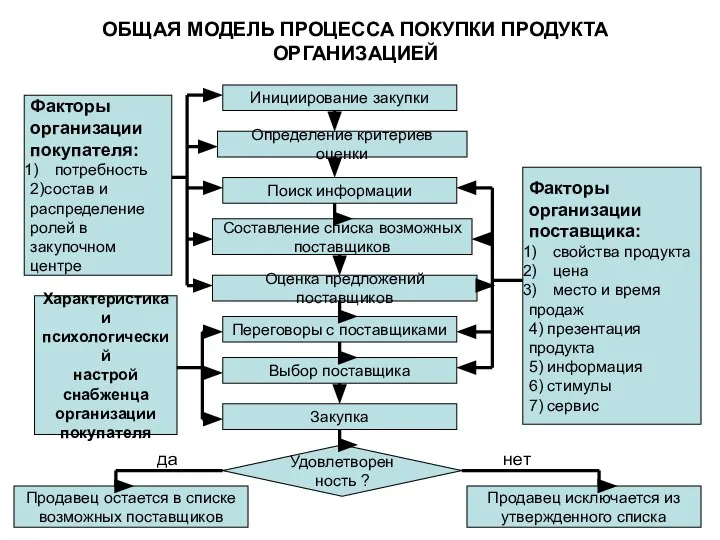 ОБЩАЯ МОДЕЛЬ ПРОЦЕССА ПОКУПКИ ПРОДУКТА ОРГАНИЗАЦИЕЙ Инициирование закупки Определение критериев оценки