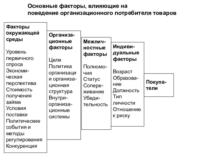 Факторы окружающей среды Уровень первичного спроса Экономи-ческая перспектива Стоимость получения займа