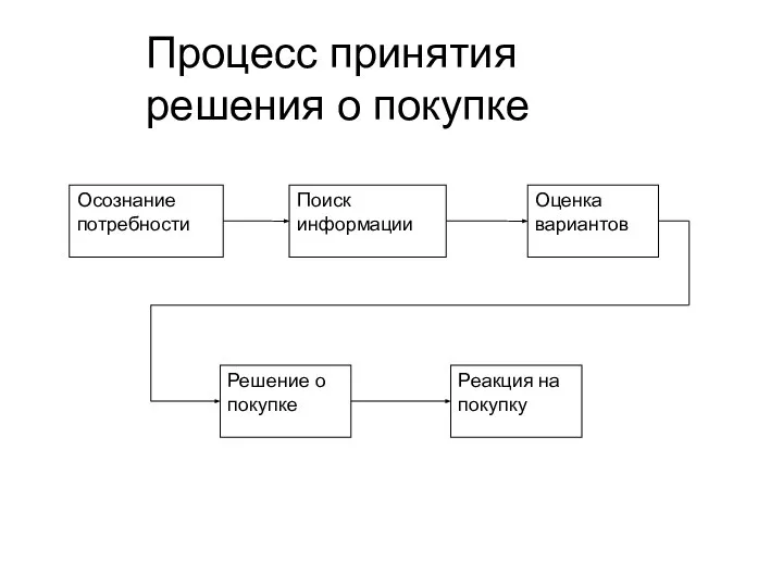 Процесс принятия решения о покупке