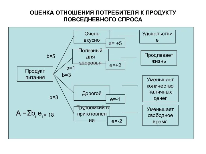 ОЦЕНКА ОТНОШЕНИЯ ПОТРЕБИТЕЛЯ К ПРОДУКТУ ПОВСЕДНЕВНОГО СПРОСА Очень вкусно Полезный для