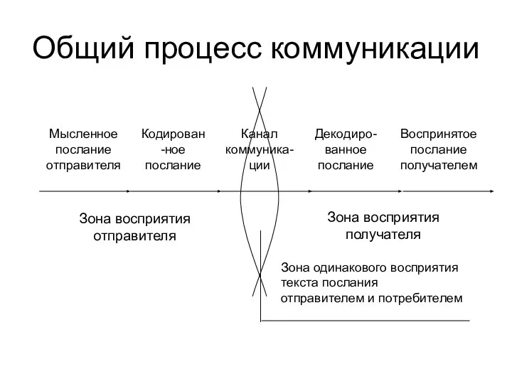 Общий процесс коммуникации