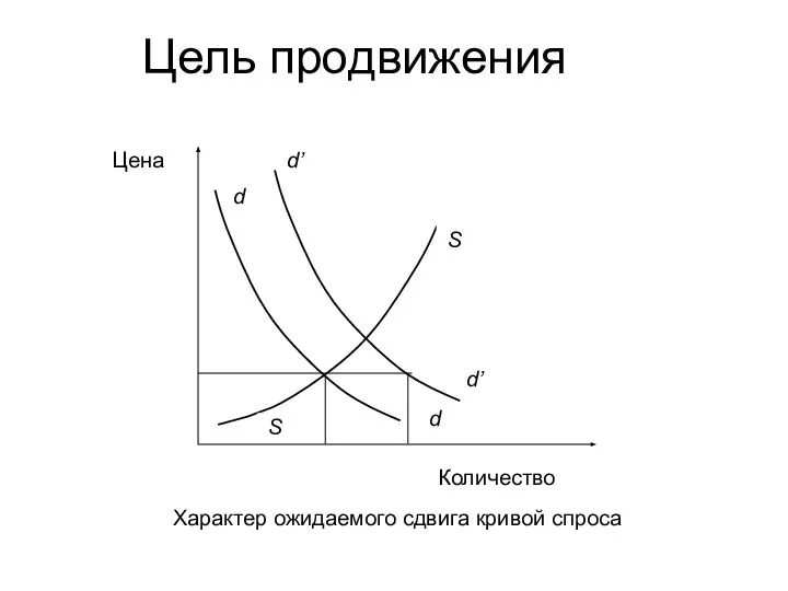 Цель продвижения