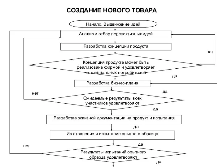 СОЗДАНИЕ НОВОГО ТОВАРА да Начало. Выдвижение идей Анализ и отбор перспективных идей Разработка концепции продукта