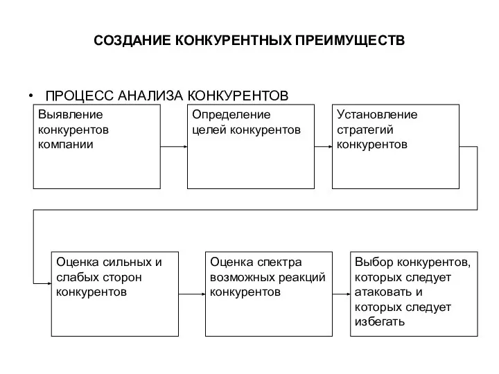 СОЗДАНИЕ КОНКУРЕНТНЫХ ПРЕИМУЩЕСТВ ПРОЦЕСС АНАЛИЗА КОНКУРЕНТОВ