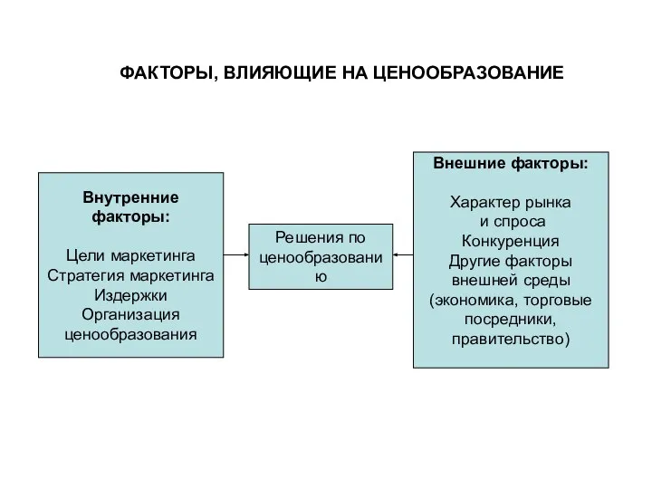 ФАКТОРЫ, ВЛИЯЮЩИЕ НА ЦЕНООБРАЗОВАНИЕ Внутренние факторы: Цели маркетинга Стратегия маркетинга Издержки