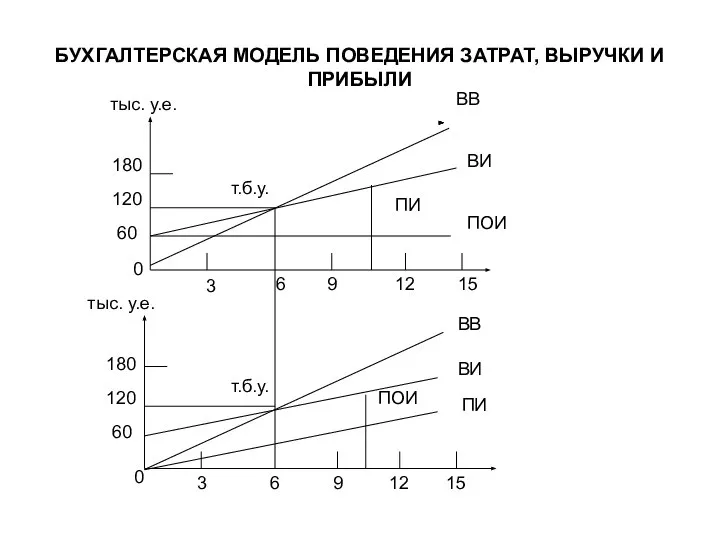 БУХГАЛТЕРСКАЯ МОДЕЛЬ ПОВЕДЕНИЯ ЗАТРАТ, ВЫРУЧКИ И ПРИБЫЛИ 0 3 6 9