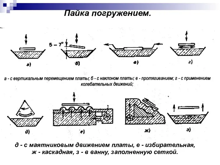 Пайка погружением. д - с маятниковым движением платы, е - избирательная,