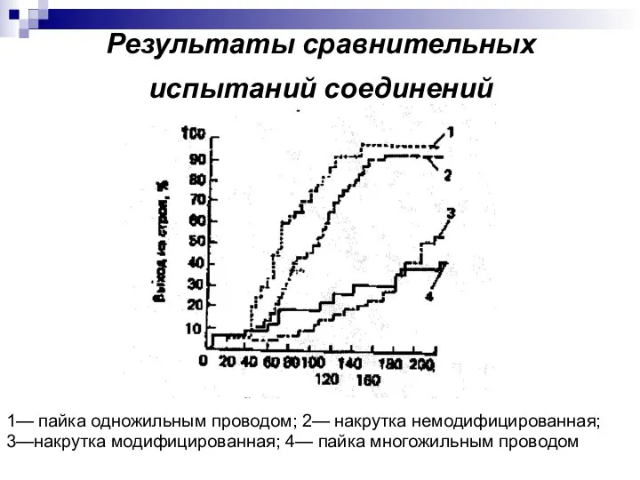 Результаты сравнительных испытаний соединений 1— пайка одножильным проводом; 2— накрутка немодифицированная;