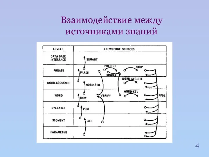 4 Взаимодействие между источниками знаний