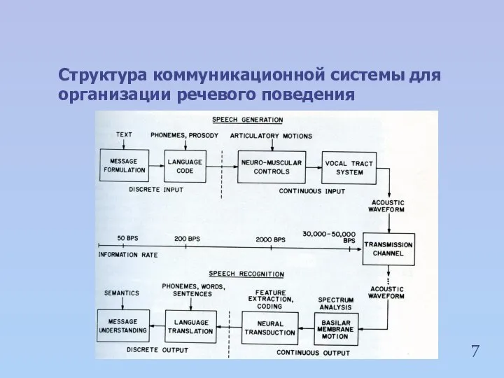 7 Структура коммуникационной системы для организации речевого поведения