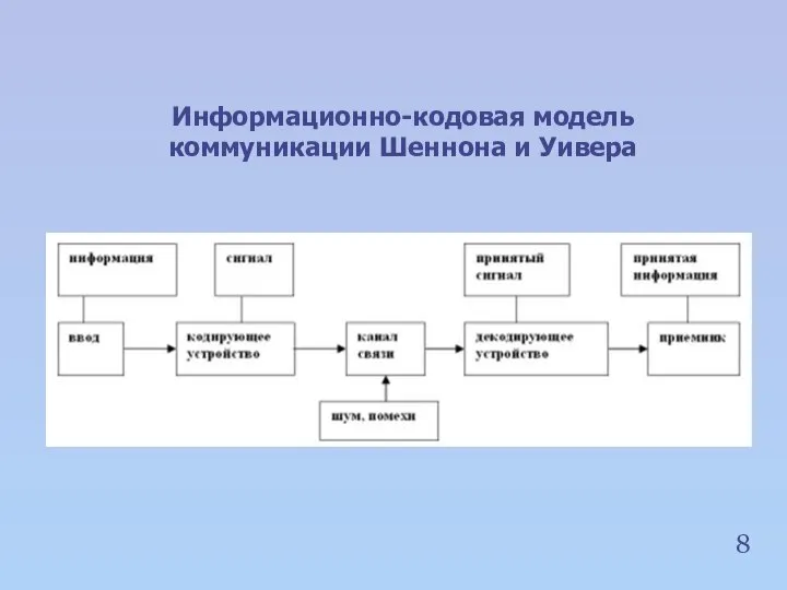 8 Информационно-кодовая модель коммуникации Шеннона и Уивера