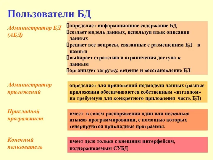 Пользователи БД Конечный пользователь определяет информационное содержание БД создает модель данных,