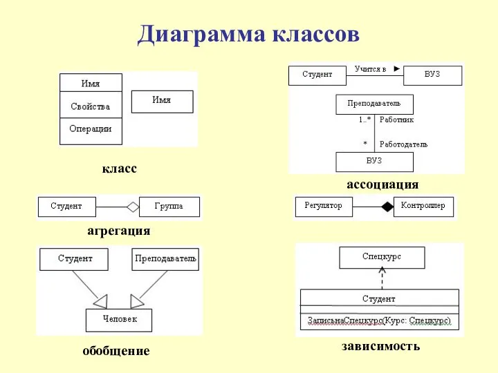 Диаграмма классов класс ассоциация агрегация обобщение зависимость