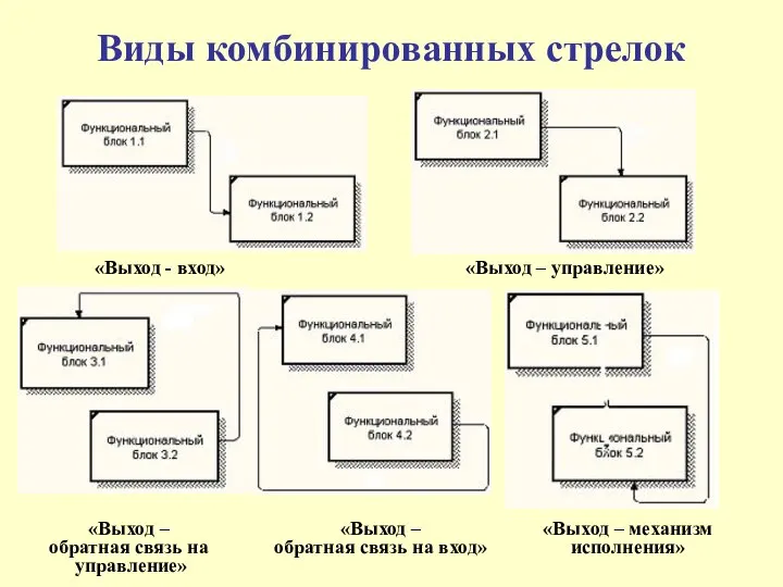 Виды комбинированных стрелок «Выход – механизм исполнения» «Выход - вход» «Выход