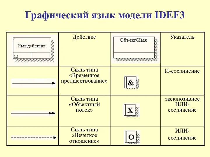 Графический язык модели IDEF3