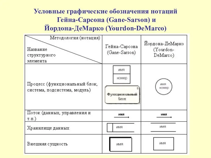 Условные графические обозначения нотаций Гейна-Сарсона (Gane-Sarson) и Йордона-ДеМарко (Yourdon-DeMarco)