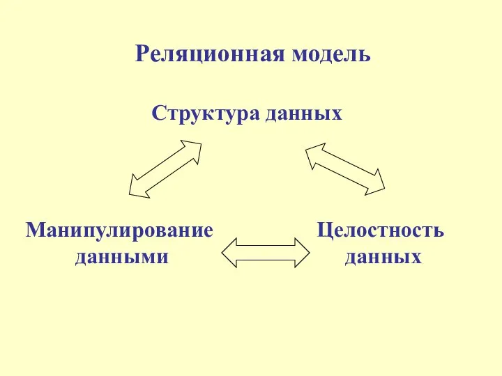 Реляционная модель Структура данных Манипулирование данными Целостность данных