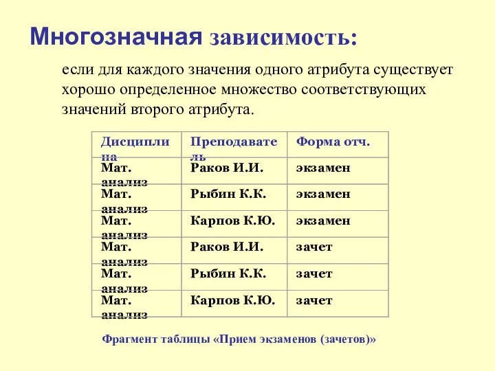 Многозначная зависимость: Фрагмент таблицы «Прием экзаменов (зачетов)» если для каждого значения