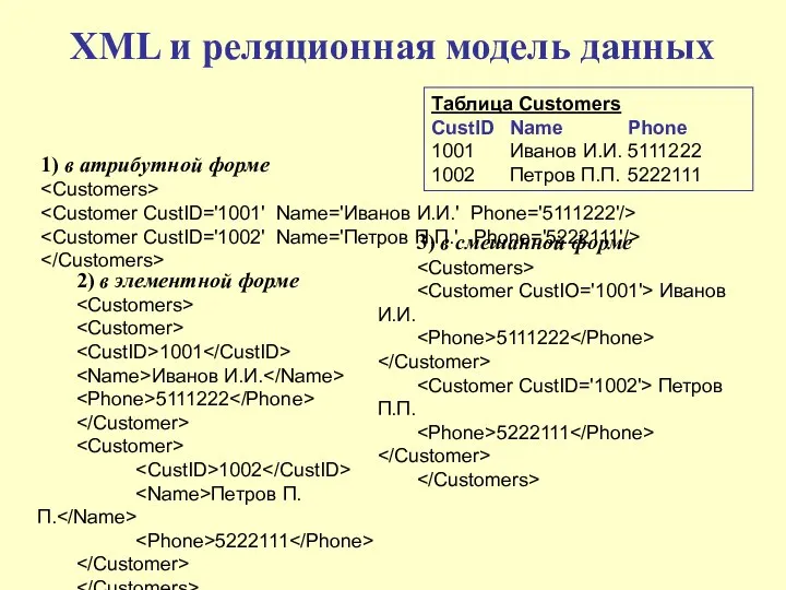 XML и реляционная модель данных Таблица Customers CustID Name Phone 1001