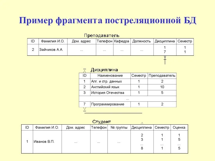 Пример фрагмента постреляционной БД