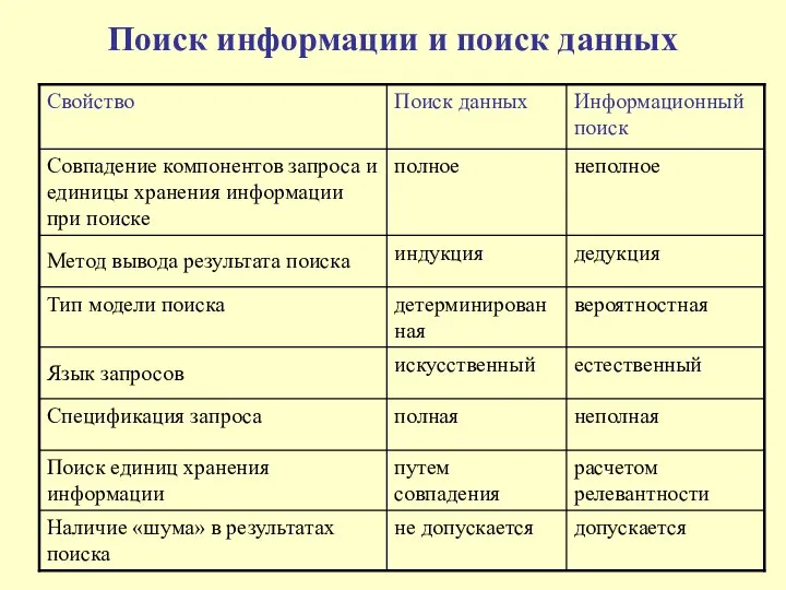 Поиск информации и поиск данных