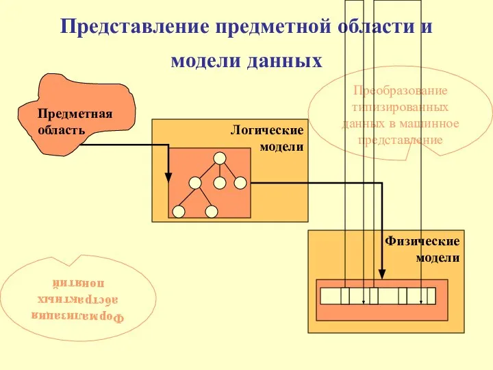 Представление предметной области и модели данных Предметная область Логические модели Физические