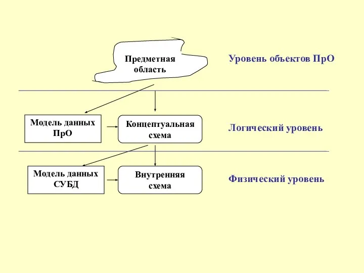 Уровень объектов ПрО