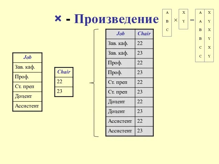 × - Произведение = ×