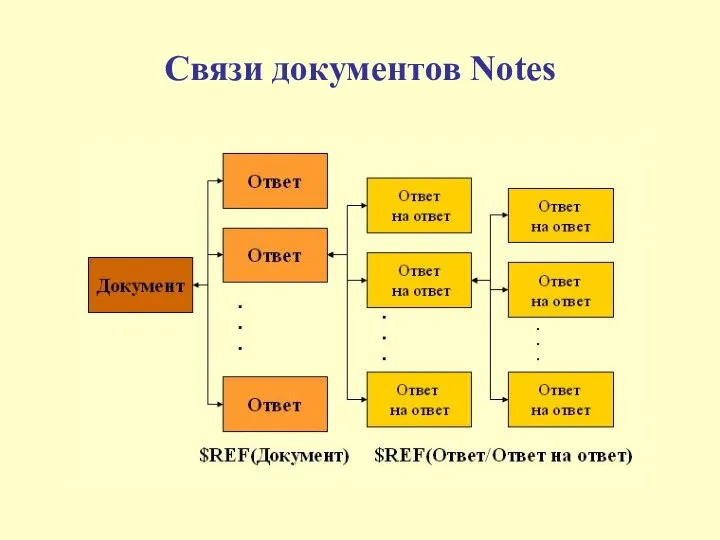 Связи документов Notes