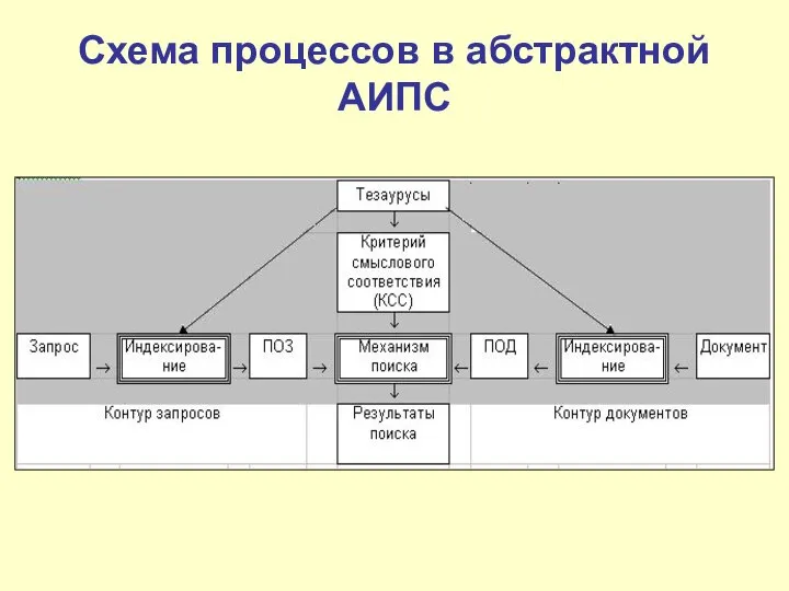 Схема процессов в абстрактной АИПС