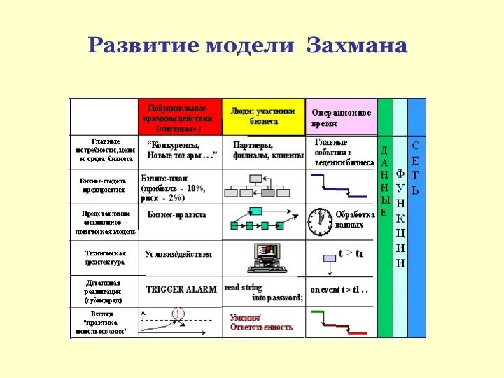 Развитие модели Захмана