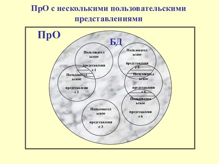 ПрО с несколькими пользовательскими представлениями ПрО