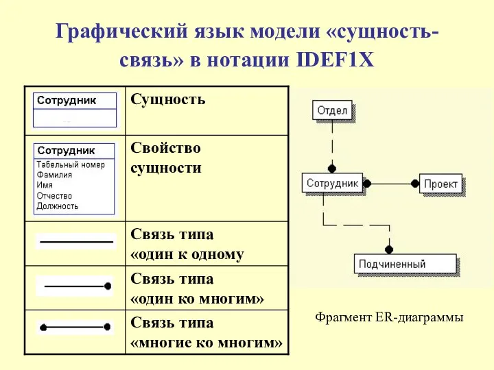 Графический язык модели «сущность-связь» в нотации IDEF1X Фрагмент ER-диаграммы