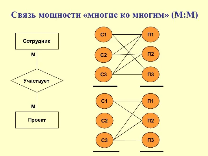 Связь мощности «многие ко многим» (М:М) Сотрудник Участвует Проект М М