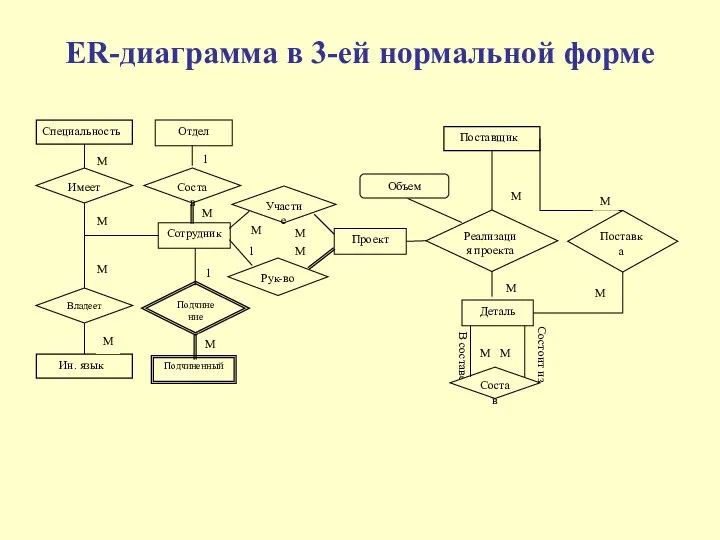 ER-диаграмма в 3-ей нормальной форме В составе Состоит из М Специальность