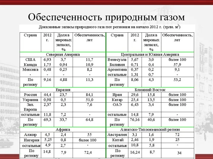 Обеспеченность природным газом